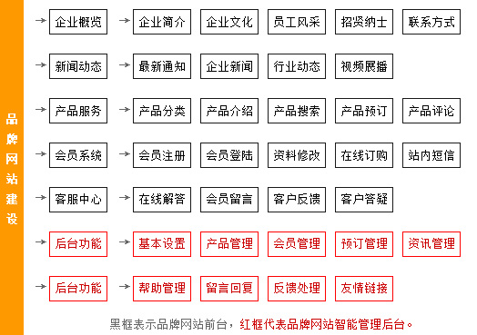 品牌网站建设的解决方案